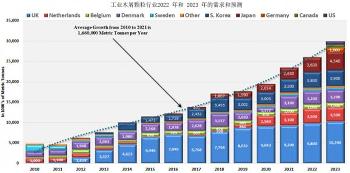 從2021年到2022年，木顆粒需求將增長8.9%，從2022年到2023年再增長14.8%