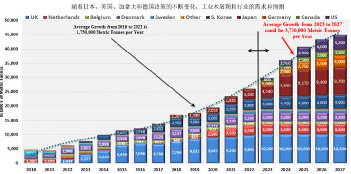 在未來五年美國、德國和日本政策趨好的情況下，對顆粒燃料的需求可能以每年373萬噸的年增長率增長