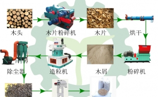 生物質(zhì)木屑顆粒機設備讓你遠離霧霾，還你碧水藍天
