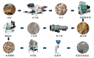 木片變廢為寶的過(guò)程，離不開(kāi)屑顆粒機(jī)生產(chǎn)線